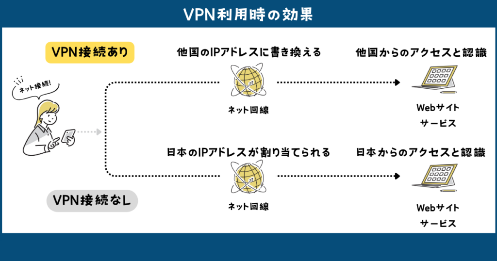 各VPNサービスが対応していれば